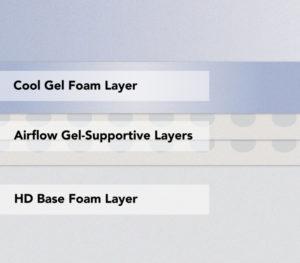 Classic Brands Gel Memory Foam Mattress Layer Construction
