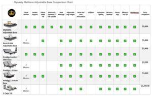 Dynasty Mattress Adjustable Bed DM9000s Review - Comparison Table