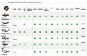 Dynasty Mattress Adjustable Bed DM9000s Review - Comparison Table
