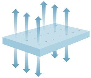 Lucid Gel Memory Mattress Response Memory Foam