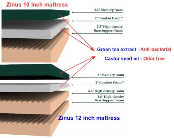 zinus green tea mattress vs lucid 10 inch