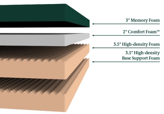 Zinus Vs Signature Sleep 12 inch memory foam mattress Reviews