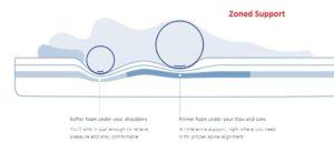 Zinus vs Casper Mattress Review - Zoned Support