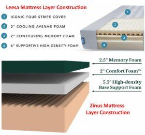 Zinus vs Leesa Mattress Layer Construction Comparison