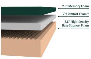 Zinus vs Leesa Mattress Layer Construction - Zinus